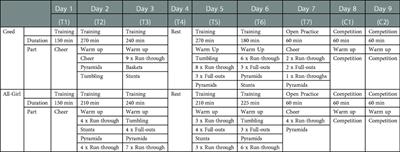 Assessment of fatigue and recovery in elite cheerleaders prior to and during the ICU World Championships